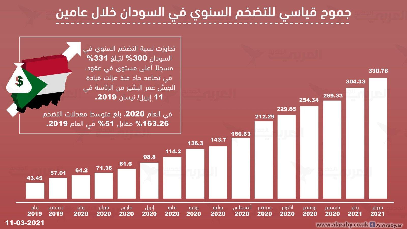 تراجع معدلات التضخم للشهر الثاني على التوالي