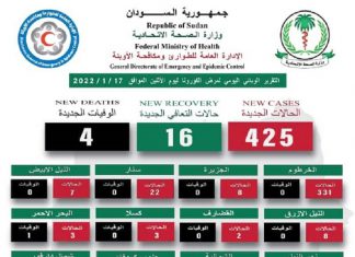 (425) حالة مؤكدة بكورونا بالبلاد أمس وتعافى (16) و(4) وفيات (425) حالة مؤكدة بكورونا بالبلاد أمس وتعافى (16) و(4) وفيات