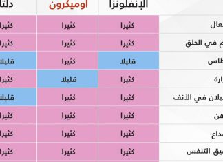 هل يعني التعب الإصابة بسلالة أوميكرون؟ وما الأمراض الأخرى المحتملة؟ هل يعني التعب الإصابة بسلالة أوميكرون؟ وما الأمراض الأخرى المحتملة؟