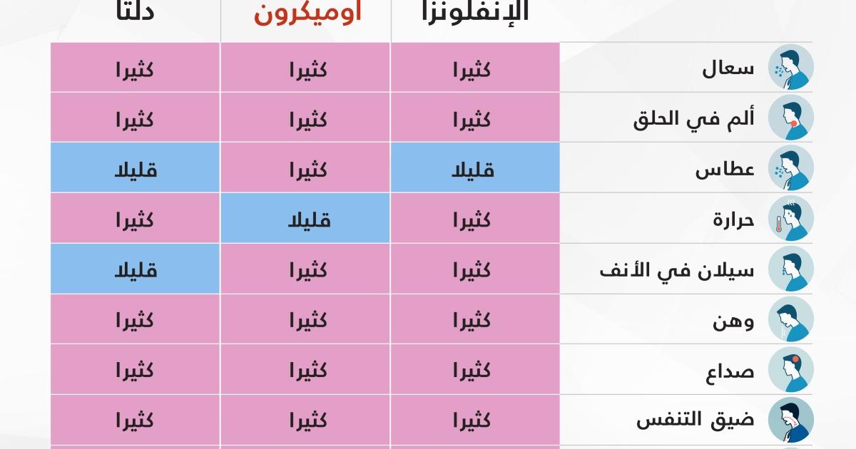 هل يعني التعب الإصابة بسلالة أوميكرون؟ وما الأمراض الأخرى المحتملة؟ هل يعني التعب الإصابة بسلالة أوميكرون؟ وما الأمراض الأخرى المحتملة؟