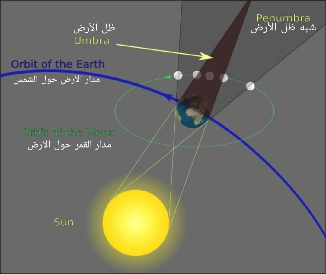 خُسوف كلي للقمر في الصباح الباكر بعد غدٍ الإثنين خُسوف كلي للقمر في الصباح الباكر بعد غدٍ الإثنين