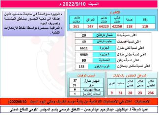 احصائيات الخريف التراكمية:118 حالةوفاة و118 إصابة وإنهيار42258 منزلاً كلياً احصائيات الخريف التراكمية:118 حالةوفاة و118 إصابة وإنهيار42258 منزلاً كلياً