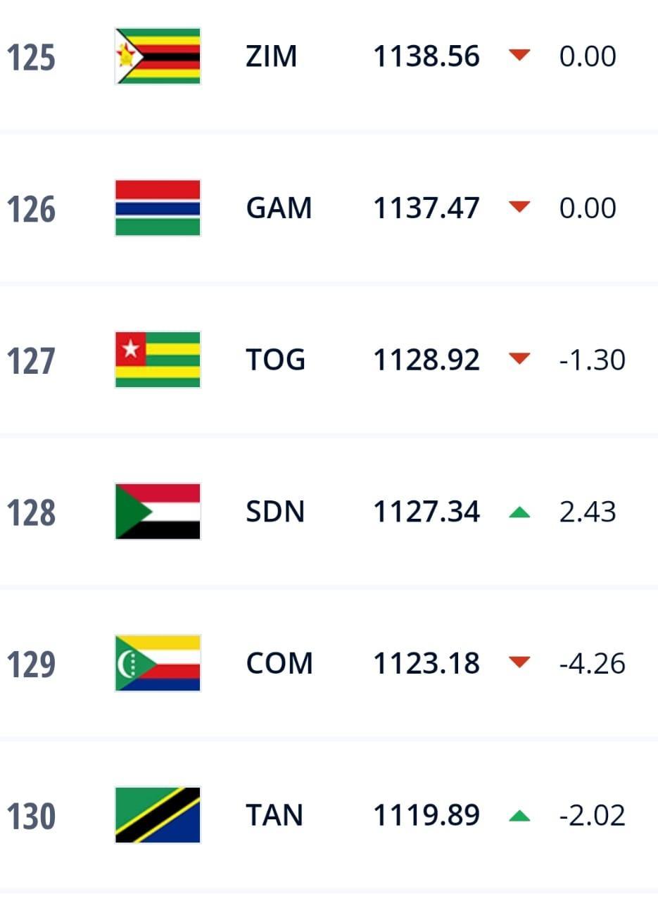 السودان يتقدم مركزين في تصنيف الفيفا