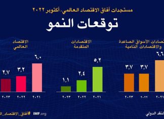 تقرير:النشاط الاقتصادي العالمي يشهد تباطؤا واسعا فاقت حدته التوقعات تقرير:النشاط الاقتصادي العالمي يشهد تباطؤا واسعا فاقت حدته التوقعات
