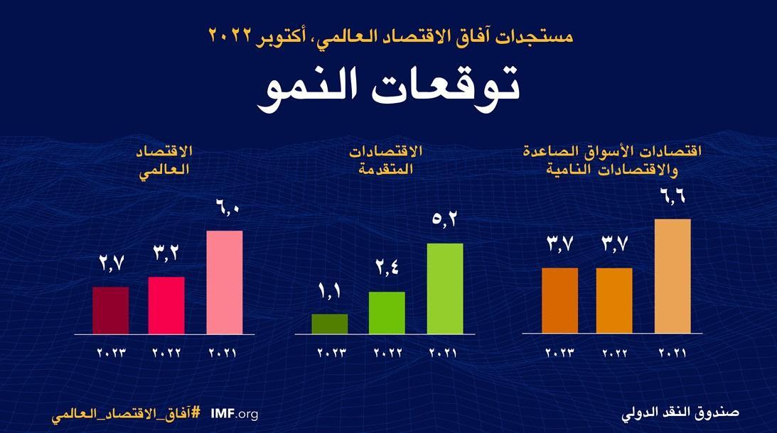 تقرير:النشاط الاقتصادي العالمي يشهد تباطؤا واسعا فاقت حدته التوقعات