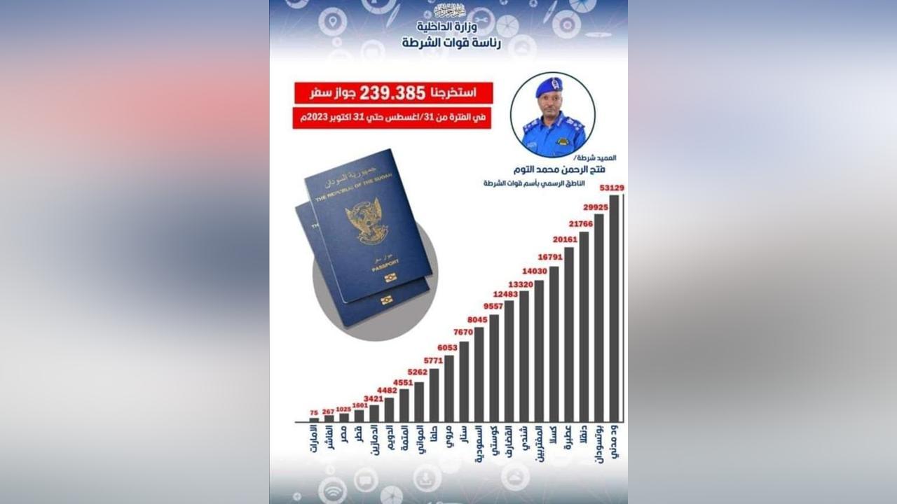 استخراج 240 ألف جواز بالسودان خلال اشهر استخراج 240 ألف جواز بالسودان خلال اشهر