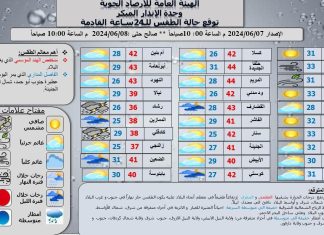 امطار متفرقة وارتفاع درجة الحرارة اليوم بالسودان امطار متفرقة وارتفاع درجة الحرارة اليوم بالسودان