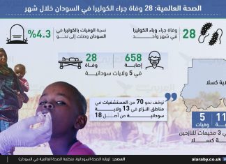 28 وفاة جراء الكوليرا في السودان خلال شهر 28 وفاة جراء الكوليرا في السودان خلال شهر