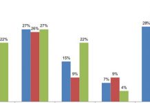 BANKS INCREASE DOMESTIC CREDIT