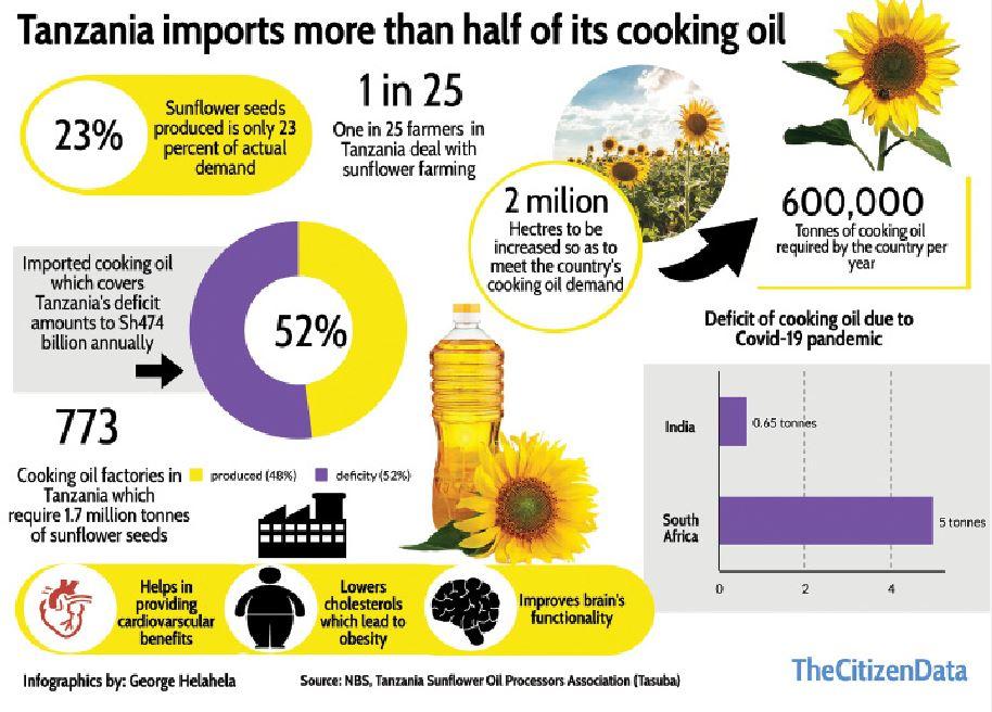 Why sunflower has economic potentials locally and globally Tanzania