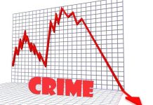 Crime drops by 10 pc nationwide Crime drops by 10 pc nationwide