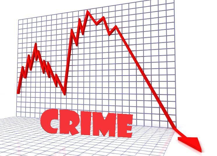 Crime drops by 10 pc nationwide Crime drops by 10 pc nationwide