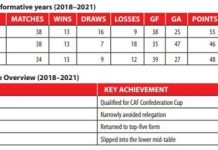 From Continental Dream to Relegation Nightmare KMC FC From Continental Dream to Relegation Nightmare KMC FC