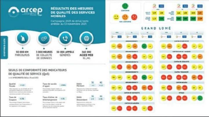 Togo/Enquête: Les consommateurs des services de communications électroniques mobiles sont de plus en plus insatisfaits de leurs opérateurs Togo/Enquête: Les consommateurs des services de communications électroniques mobiles sont de plus en plus insatisfaits de leurs opérateurs