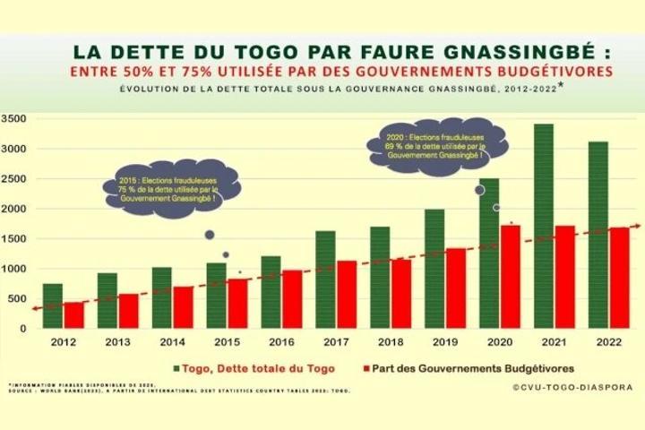 Togo / Le vrai bilan de Faure Gnassingbé: Multiplication par 3 de la dette totale togolaise par habitant en moins de 10 ans? Togo / Le vrai bilan de Faure Gnassingbé: Multiplication par 3 de la dette totale togolaise par habitant en moins de 10 ans?