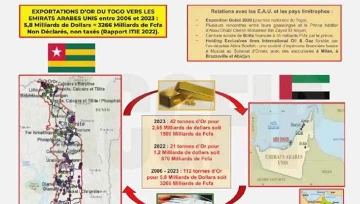 Contrebande de l'Or Togolais: Qui en Bénéficie? Contrebande de l'Or Togolais: Qui en Bénéficie?