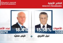 صدى الرئاسية بدأ يرتد على المشهد السياسي