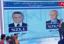 قيس سعيد رئيسا للجمهورية بعد فوز ساحق في الدور الثاني فوز قيس سعيد بالانتخابات حسب استطلاعات الرأي