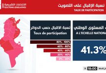 نسبة التصويت في التشريعية داخل البلاد 41.32 %