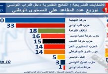 توزيع المقاعد في البرلمان حسب سيغما كونساي