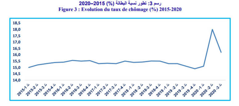 تونس: تراجع نسبة البطالة الى حدود 16.2 بالمائة خلال الثلاثي الثالث من 2020