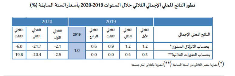 الاقتصاد التونسي يتراجع بنسبة 10 بالمائة بين سبتمبر 2019 و2020