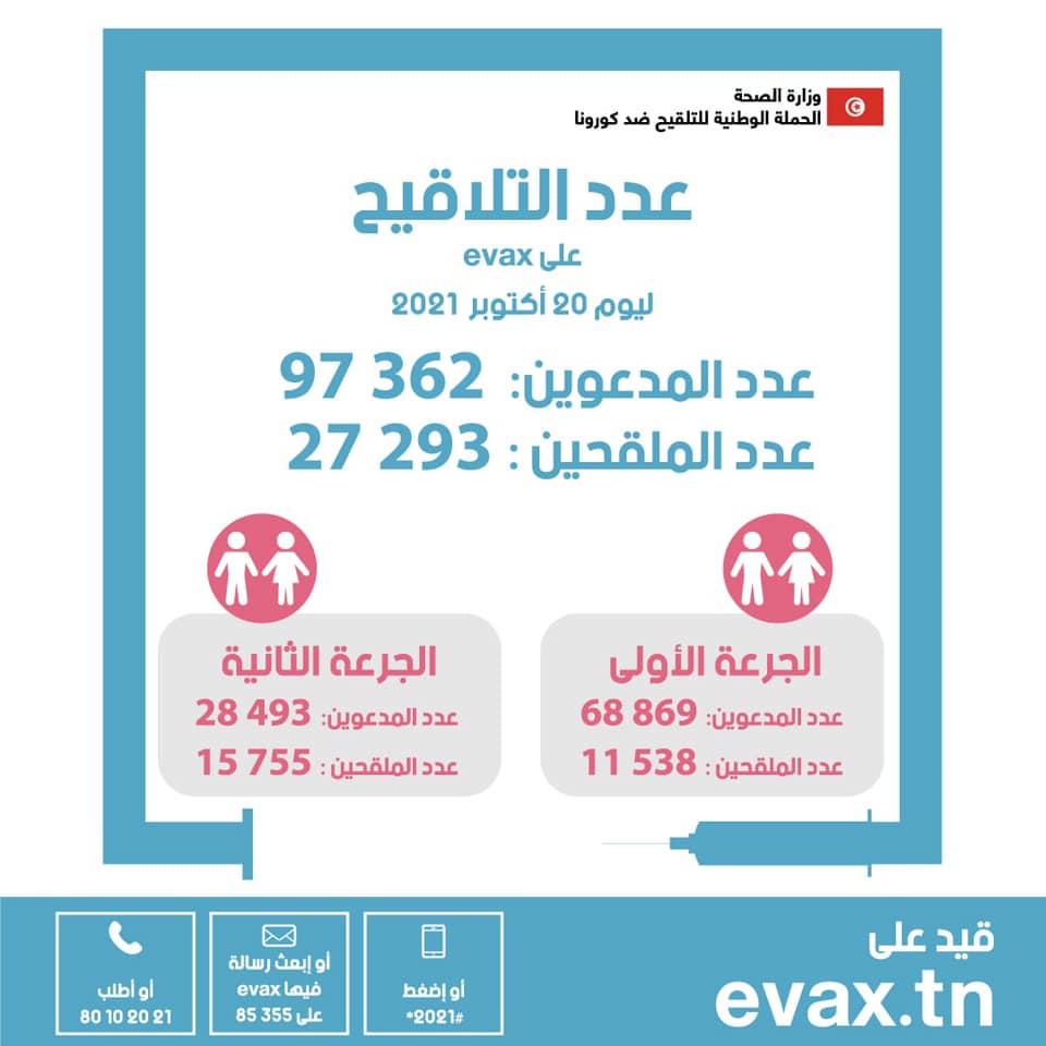 كورونا: تطعيم أكثر من 27 ألف شخص وتخلف أزيد من 70 ألفا آخرين في يوم واحد كورونا: تطعيم أكثر من 27 ألف شخص وتخلف أزيد من 70 ألفا آخرين في يوم واحد