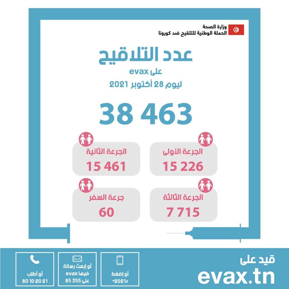 وزارة الصحة: تطعيم 38463 شخصا ضد كورونا يوم 28 أكتوبر الجاري وزارة الصحة: تطعيم 38463 شخصا ضد كورونا يوم 28 أكتوبر الجاري