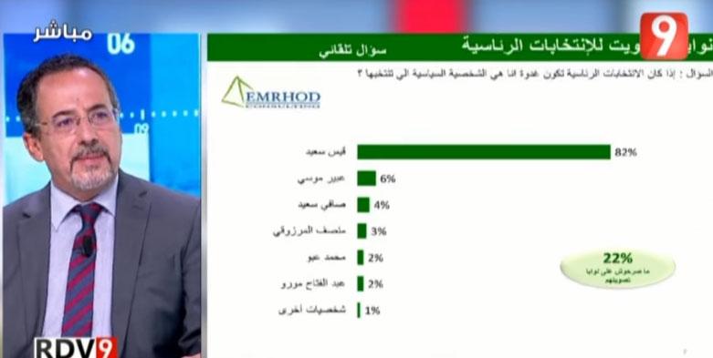 مؤسسة امرود: الرئيس قيس سعيد في المرتبة الاولى في نوايا التصويت في الرئاسية وحزبه المفترض الاول في التشريعية