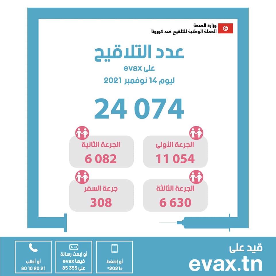 وزارة الصحة: تطعيم أكثر من 24 ألف شخص ضد كوفيد-19 بتاريخ 14 نوفمبر
