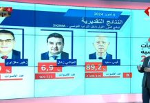 تحليل التقديرات الأولية لنتائج التصويت للانتخابات الرئاسية 2024 تحليل التقديرات الأولية لنتائج التصويت للانتخابات الرئاسية 2024