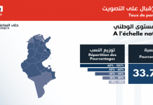 نسبة الإقبال على الانتخابات البلدية 33،7%