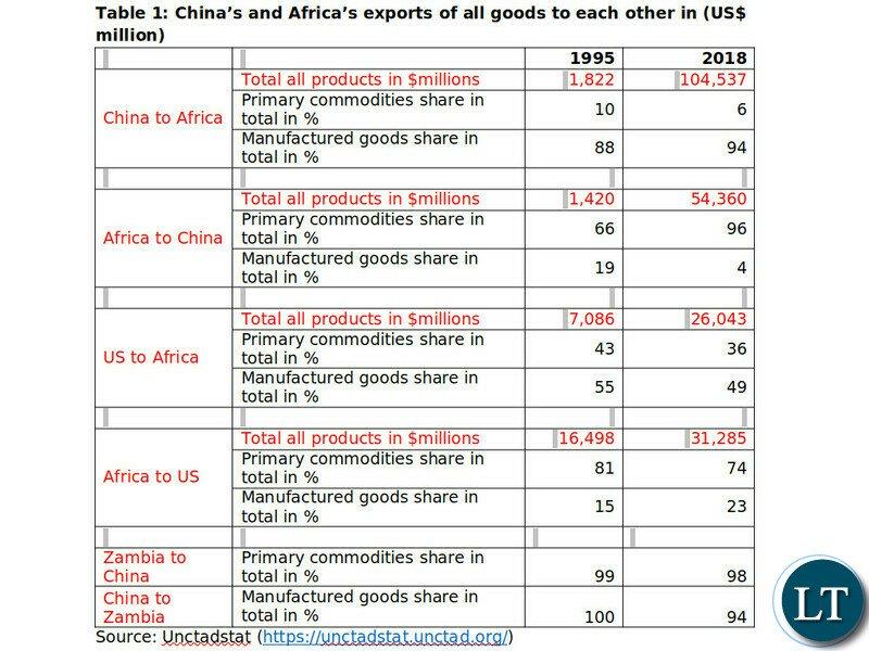 China’s trade with Africa is not helping the continent in value addition, not even South Africa exports manufactured goods China’s trade with Africa is not helping the continent in value addition, not even South Africa exports manufactured goods