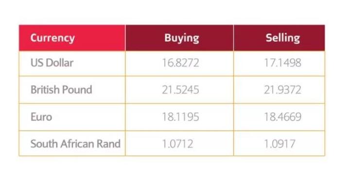 Kwacha gains on positive China sentiment Kwacha gains on positive China sentiment