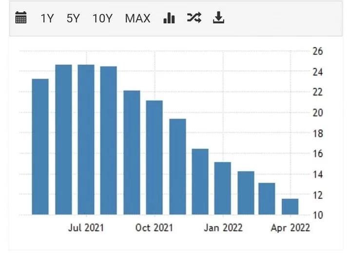 INSHIMBI NI NSHIMBI- ZAMBIA INFLATION FALLS TO 11.5 % INSHIMBI NI NSHIMBI- ZAMBIA INFLATION FALLS TO 11.5 %