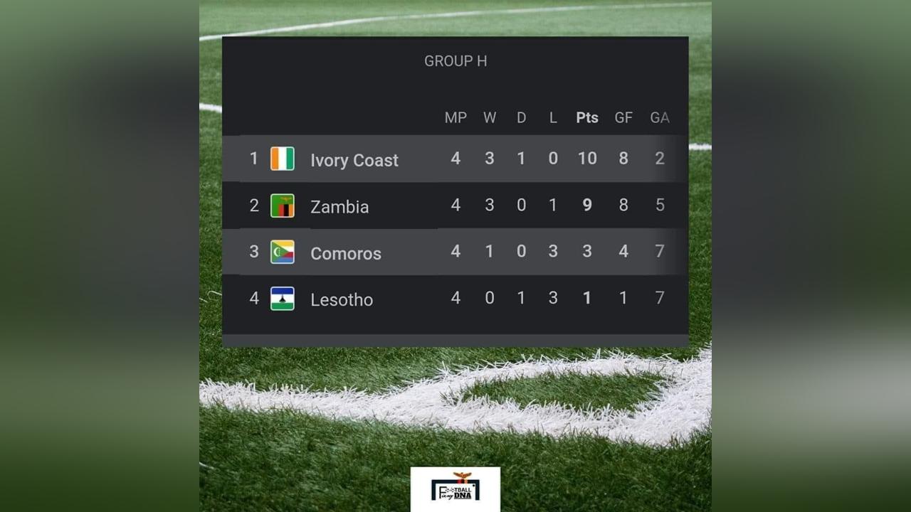 Chipolopolo boys qualify to the AFCON 2023 this was after Comoros island lost 0-2 to Ivory Coast . Congratulations boys Chipolopolo boys qualify to the AFCON 2023 this was after Comoros island lost 0-2 to Ivory Coast . Congratulations boys