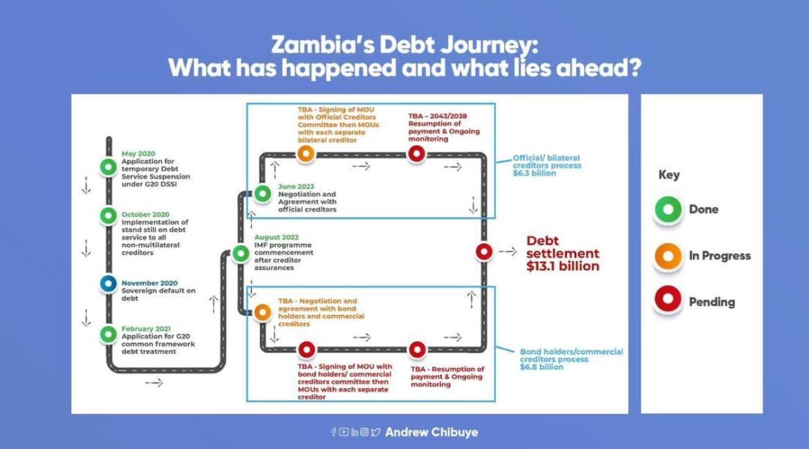 ZAMBIA’S DEBT… WHAT NEXT? ZAMBIA’S DEBT… WHAT NEXT?