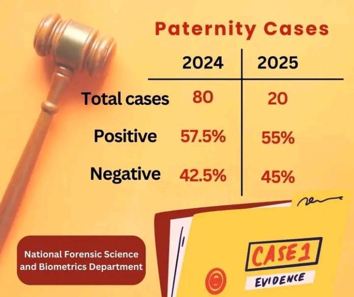 43 OUT OF 100 PATERNITY TESTS CONDUCTED AT THE FORENSIC DNA LAB IN LUSAKA TO CONFIRM BIOLOGICAL PARENTHOOD HAVE COME OUT NEGATIVE 43 OUT OF 100 PATERNITY TESTS CONDUCTED AT THE FORENSIC DNA LAB IN LUSAKA TO CONFIRM BIOLOGICAL PARENTHOOD HAVE COME OUT NEGATIVE