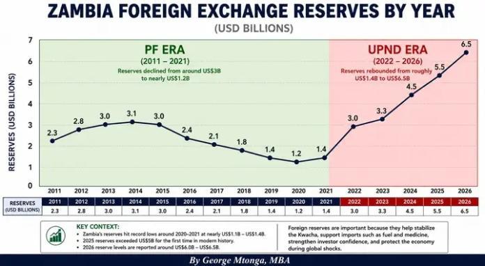 KAPONYA THINKING: IF RESERVES ARE HIGH WHY ARE PEOPLE STILL STRUGGLING?-Saviour Chishimba - The Zambian Observer KAPONYA THINKING: IF RESERVES ARE HIGH WHY ARE PEOPLE STILL STRUGGLING?-Saviour Chishimba - The Zambian Observer