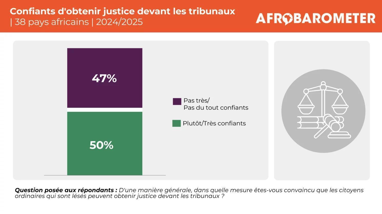 Poll Shows Falling Trust in African Judicial Systems Poll Shows Falling Trust in African Judicial Systems